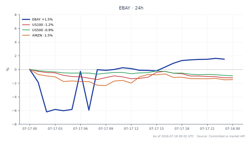 The chart illustrates the recent performance of eBay Inc. (EBAY) following GameStop's confirmation of a 9.8% stake in the company, as per an SEC filing. eBay opened at $109.055 and closed at $112.17, marking a 2.86% increase over the last 24 hours. The stock reached a high of $112.3 and a low of $103.225 during this period. In contrast, related markets showed declines, with the NASDAQ-100 (US100) down by 1.36%, the S&P 500 (US500) down by 1.06%, and Amazon (AMZN) down by 1.76%. This performance highlights eBay as a notable leader in the market amidst broader declines in related stocks.