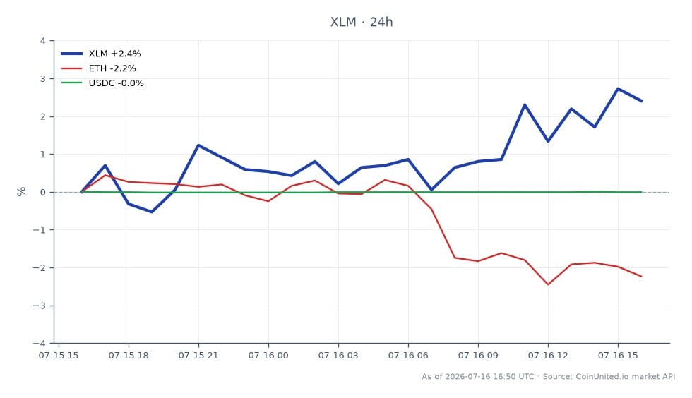 O gráfico exibe o desempenho da Stellar (XLM) nas últimas 24 horas, mostrando um preço de abertura de $0.1861 e um preço de fechamento de $0.1917, marcando um aumento de 3.01%. O preço mais alto atingido durante este período foi $0.1926, enquanto o mais baixo foi $0.1848, indicando uma faixa de negociação relativamente estável. Em comparação, Ethereum (ETH) experimentou uma queda de 2.85%, enquanto USDC permaneceu quase inalterado com uma variação de -0.01%. Esses dados sugerem que XLM é um líder em desempenho entre os ativos comparados, destacando seu momento positivo no mercado.