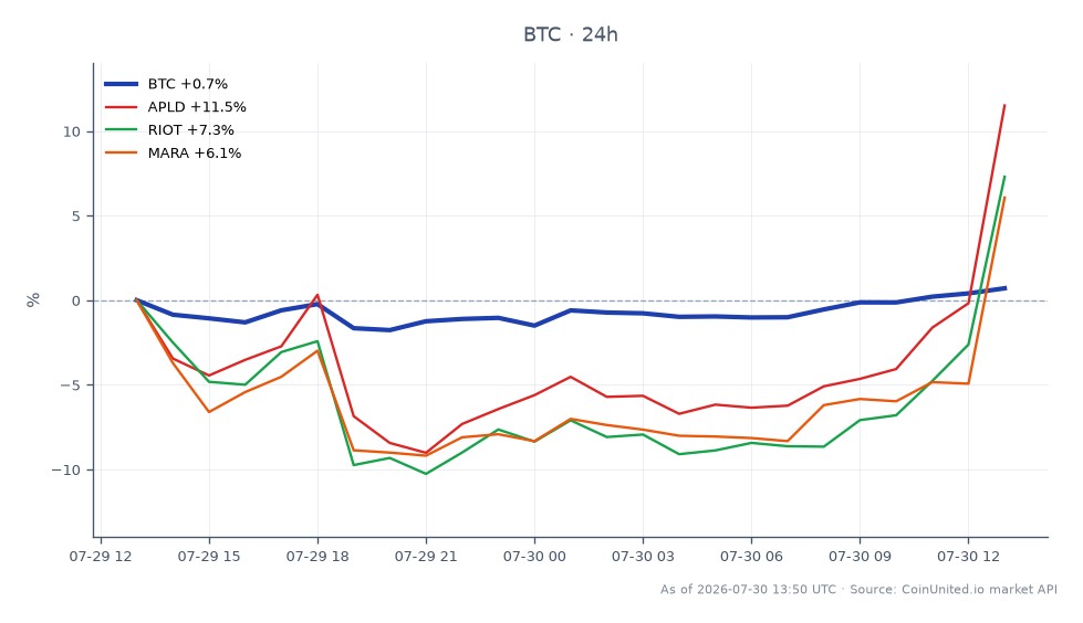 Der Chart zeigt die jüngste Performance von Bitcoin (BTC) zusammen mit verwandten Miner-Aktien nach der Nachricht, dass Hyperscale Data 100 BTC zur Finanzierung eines KI-Campus in Michigan verkauft hat. Bitcoin eröffnete bei 64.234 USD und schloss bei 65.089 USD, was einem Anstieg von 1,33 % in den letzten 24 Stunden entspricht. Die Kryptowährung verzeichnete in diesem Zeitraum ein Hoch von 65.152 USD und ein Tief von 63.236 USD. Im Vergleich dazu zeigten verwandte Aktien unterschiedliche Leistungen: APLD stieg um 5,24 %, RIOT um 2,02 % und MARA um 3,49 %. APLD sticht als führend unter den verwandten Aktien mit dem höchsten prozentualen Anstieg hervor, während RIOT den geringsten Gewinn erzielte.