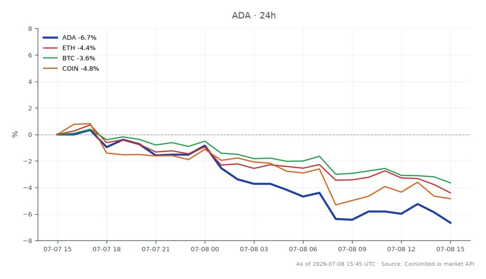 The chart illustrates the recent performance of Cardano (ADA) within the cryptocurrency market. Over the last 24 hours, ADA opened at $0.1768 and closed at $0.1654, marking a decline of 6.45%. The price fluctuated between a high of $0.1783 and a low of $0.1647, indicating significant volatility. In comparison, related assets showed varied performance: Ethereum (ETH) decreased by 3.98%, Bitcoin (BTC) fell by 3.08%, and Coinbase (COIN) dropped by 3.99%. This data highlights ADA as a notable laggard among its peers, reflecting broader market trends amid the recent governance changes following the SecondFi exploit. Traders should consider these dynamics when assessing leveraged positions in ADA.