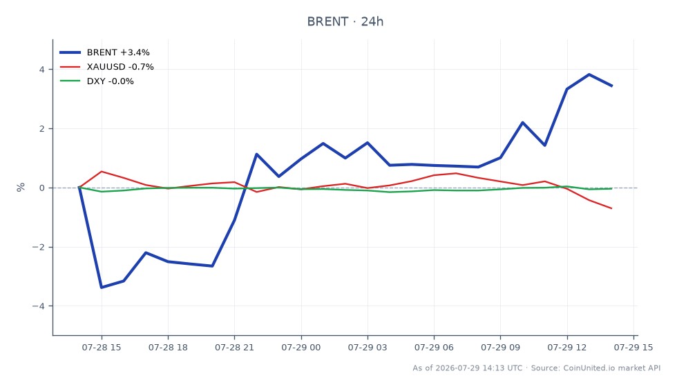 Brent Crude Oil opened at $84.10 and closed at $86.975, marking a significant increase of 3.42% over the past 24 hours. The price reached a high of $87.36 and a low of $80.69 during this period. In contrast, the related asset XAUUSD (Gold) experienced a decline of 0.64%, while the DXY (US Dollar Index) fell by 0.1%. This data indicates that Brent Crude Oil was a clear leader in the commodities market, driven by geopolitical tensions related to Trump’s threats against Iran, especially in the context of the upcoming Federal Reserve decision on interest rates. Traders should consider these movements when evaluating leverage scenarios for potential inflation shocks.