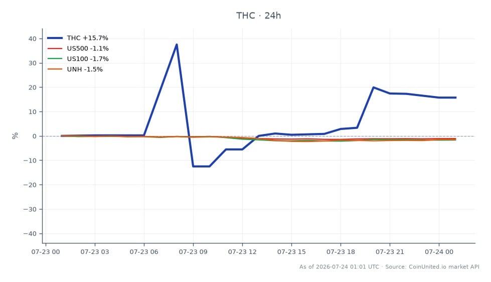 En el Q1 2026, Tenet Healthcare Corporation (THC) abrió a $192.72 y cerró significativamente más alto a $222.995, marcando un aumento del 15.71% en 24 horas. La acción alcanzó un máximo de $295.228125 y un mínimo de $146.43 durante este período. En contraste, los índices de mercado relacionados mostraron descensos: el S&P 500 (US500) cayó un 1.21%, el Nasdaq 100 (US100) disminuyó un 1.96% y UnitedHealth Group (UNH) bajó un 1.25%. Este rendimiento posiciona a Tenet Healthcare como un claro líder en un mercado generalmente bajista para el día, indicando una fuerte confianza de los inversores a pesar de los desafíos generales del mercado.