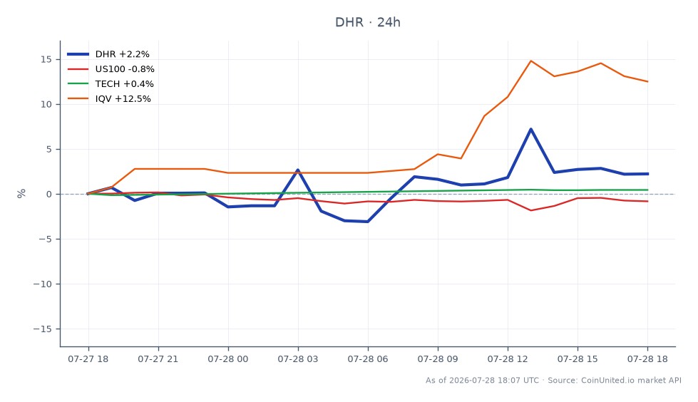 The chart illustrates the performance of Danaher Corporation (DHR) over the last 24 hours, opening at $194.81 and closing at $199.475, marking a 2.39% increase. The stock reached a high of $209.85 and a low of $188.085 during this period, indicating volatility. In comparison, the related markets show varying performance: the US100 index decreased by 0.55%, while the TECH sector experienced a modest increase of 0.45%. Notably, IQV surged by 12.42%, making it a clear leader among the related stocks. This data provides insights into the relative strength and movement of DHR against broader market trends.