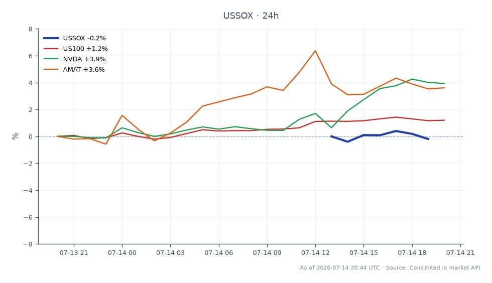 24시간 동안 PHLX 반도체 지수(SOX)의 성과를 보여주는 차트. 지수는 12,819.97에 개장하여 12,678.13으로 마감하여 1.11% 하락했습니다. 이 기간 동안 최고점은 12,832.85였고 최저점은 12,489.54였습니다. 대조적으로, US100 지수는 1.15%의 긍정적인 변화를 보이며 SOX에 비해 상대적인 강세를 나타냈습니다. 특히 Nvidia(NVDA)는 3.99%의 상당한 증가를 보였고 Applied Materials(AMAT)도 3.62% 상승하여 이 시장 부문의 리더로 부각되었습니다. 이러한 차이는 일부 주식이 지수 자체보다 더 나은 성과를 보이면서 반도체 부문 내 혼조된 심리를 시사합니다.