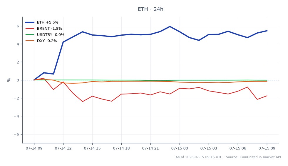The chart illustrates the recent performance of Ethereum (ETH) in the cryptocurrency market, showing an opening price of $1785.1 and a closing price of $1882.7, marking a 5.47% increase over the past 24 hours. The price fluctuated between a low of $1782.0 and a high of $1896.6 during this period. In contrast, related markets displayed varied performance: Brent crude oil (BRENT) decreased by 2.2%, the USD/TRY currency pair saw a minor decline of 0.02%, and the DXY index fell by 0.18%. This data highlights Ethereum's strong upward momentum compared to the downward trends in the related markets, indicating a potential leader in the crypto space amidst broader market fluctuations.