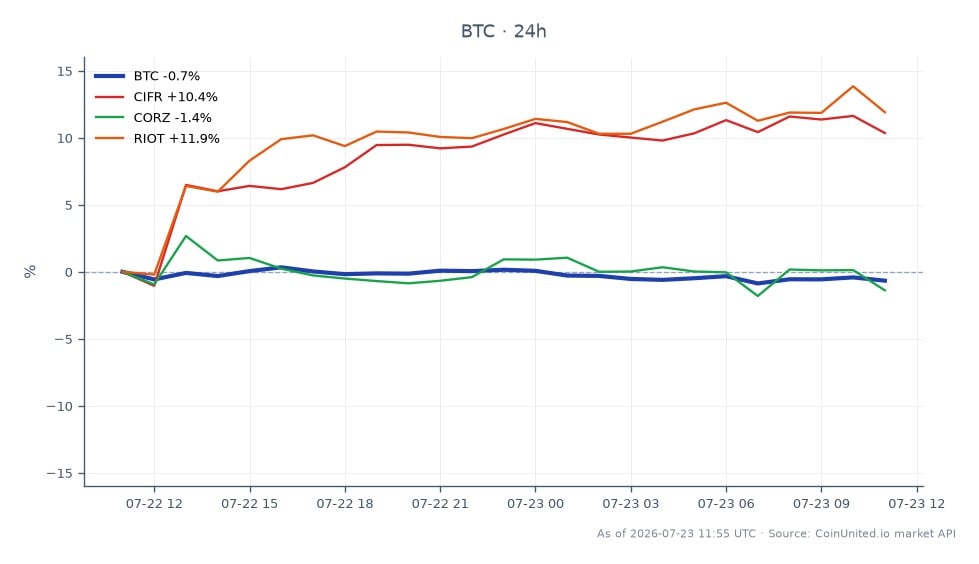 Le graphique affiche la performance récente du Bitcoin (BTC) aux côtés d'actifs connexes sur les marchés de la crypto et des actions. Le Bitcoin a ouvert à 66 014,00 $ et clôturé à 65 542,00 $, reflétant une variation sur 24 heures de -0,71 %. Durant cette période, le BTC a atteint un sommet de 66 363,00 $ et un creux de 65 314,00 $, indiquant une certaine volatilité. En comparaison, les actifs connexes ont montré des performances variées : CIFR a augmenté de 8,62 %, tandis que CORZ a diminué de 1,88 %. Notamment, RIOT a surperformé avec un gain de 11,22 %, se positionnant comme un leader clair parmi les actifs connexes. Ces données sont cruciales pour les traders à effet de levier lorsqu'ils évaluent les mouvements du marché et les points d'entrée ou de liquidation potentiels basés sur ces fluctuations.