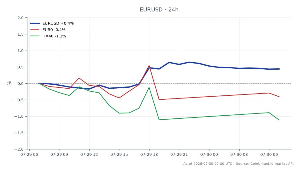 图表显示了欧元兑美元 (EUR/USD) 在 24 小时内的表现。该货币对开盘价为 1.139175,收盘价为 1.144785,最高触及 1.1475,最低触及 1.137465。这代表过去 24 小时内上涨了 0.49%。相比之下,EU50 指数下跌了 0.93%,而 ITA40 指数下跌幅度更大,为 1.29%。欧元兑美元小幅上涨,表明欧元相对于美元走强,而相关指数则反映了更广泛的市场疲软,其中 ITA40 落后最多。