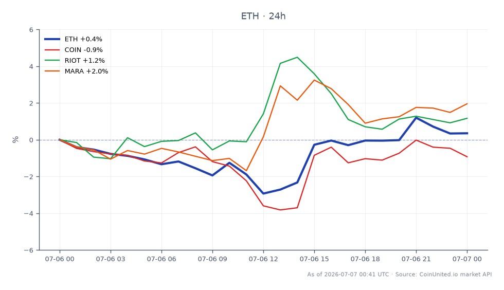The chart illustrates the performance of Ethereum (ETH) over a 24-hour period, opening at $1785.2 and closing at $1799.0, marking a change of 0.77%. The price fluctuated between a low of $1728.4 and a high of $1832.9 during this timeframe. In comparison, related stocks show varied performance: COIN decreased by 3.05%, while RIOT and MARA increased by 2.02% and 2.12%, respectively. This indicates that while Ethereum experienced a slight gain, COIN lagged behind, reflecting a potential divergence in market sentiment between crypto and related equities. The data suggests a cautious approach to leveraged trading, particularly in light of the significant BTC sell-off to fund dividends, which could impact liquidation zones across the market.