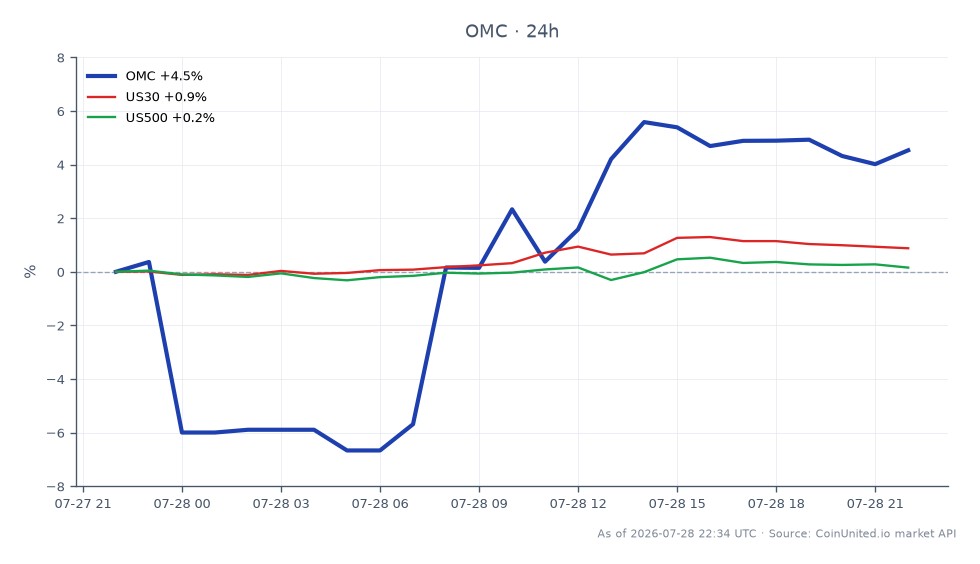 Omnicom Group Inc. (OMC)는 82.50달러에 개장하여 85.93달러에 마감했으며, 이는 지난 24시간 동안 4.15% 상승한 수치입니다. 이 기간 동안 주가는 최고 87.39달러, 최저 76.72달러를 기록하며 상당한 변동성을 보였습니다. 더 넓은 시장 맥락에서 US30 지수는 0.84% 상승한 반면, US500 지수는 0.06%의 미미한 변화를 보였습니다. Omnicom의 매출은 예상을 상회했지만, EBITDA 부진은 전망 상향 조정에도 불구하고 잠재적인 우려를 강조합니다. 이러한 실적은 Omnicom을 광고 부문의 주목할 만한 리더로 자리매김하며, 더 넓은 지수의 상대적으로 안정적인 움직임과 대조를 이룹니다.