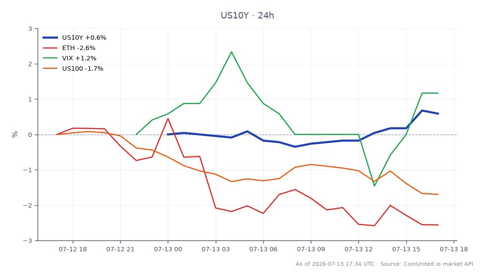 The chart illustrates the performance of the United States 10 Year Yield (US10Y) over the last 24 hours, opening at 4.561% and closing at 4.612%, marking a change of +1.12%. The yield reached a high of 4.618% and a low of 4.561%. In the broader market context, Ethereum (ETH) experienced a decline of -2.74%, while the Volatility Index (VIX) increased by +2.36%, indicating heightened market uncertainty. The Nasdaq 100 (US100) also saw a decrease of -1.79%, suggesting a bearish sentiment in tech stocks. The rise in US10Y yields may signal potential repricing risks for leveraged long positions across various asset classes, particularly in FX, rates, and crypto markets, as traders adjust to the implications of potential rate hikes. Notably, ETH stands out as a laggard in this cross-market analysis, reflecting a significant drop compared to the other assets.
