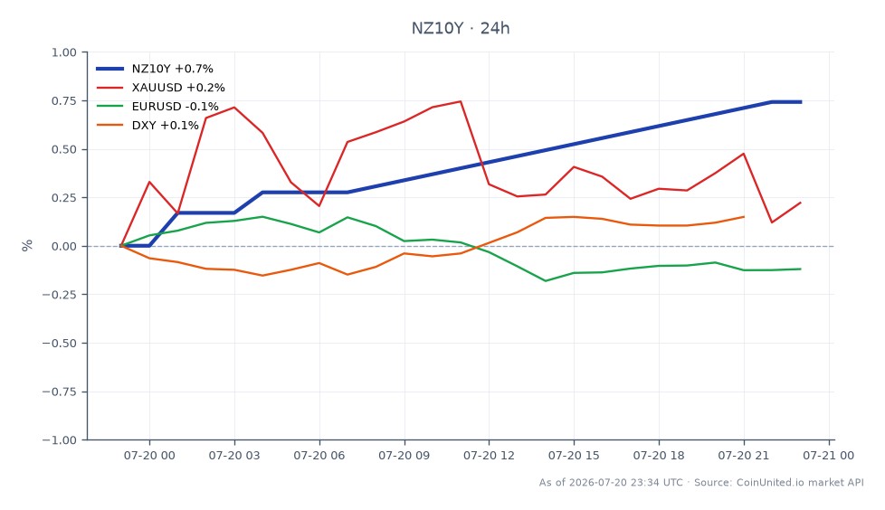 紐西蘭 10 年期公債殖利率 (NZ10Y) 開盤報 4.72%，收盤報 4.755%，較前 24 小時上漲 0.74%。期間殖利率最高觸及 4.755%，最低為 4.72%。相關市場方面，XAUUSD (黃金) 小幅上漲 0.24%，而 EURUSD (歐元兌美元) 下跌 0.11%。DXY (美元指數) 溫和上漲 0.14%。紐幣的強勁反彈受惠於超出預期的第二季 CPI 年增 4.1%，促使紐西蘭儲備銀行 (RBNZ) 進行重新定價。這種環境可能助長了市場的槓桿軋空，交易員正隨之調整部位。在跨市場分析中，紐西蘭 10 年期公債殖利率表現突出，反映了投資者對紐西蘭經濟前景的高度關注。