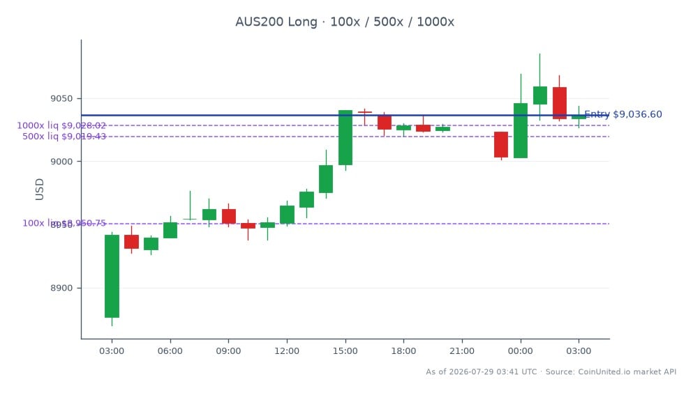 L'indice S&P/ASX 200 (AUS200) a ouvert à 8876,5 et clôturé à 9036,6, marquant une augmentation de 1,8 % au cours des dernières 24 heures. L'indice a atteint un sommet de 9085,2 et un creux de 8870,1 pendant cette période, reflétant une volatilité significative. En termes d'effet de levier, une position Long a été ouverte au prix de clôture de 9036,6, avec des investissements échelonnés de 100, 500 et 1000 unités. Cette tendance à la hausse de l'indice suggère un sentiment positif envers les actions, particulièrement dans le contexte de l'annonce récente par Aeris Resources de réserves de cuivre quadruplées et d'un bilan sans dette, ce qui pourrait entraîner une revalorisation structurelle de l'action. Aucun sous-performant clair n'a été noté dans cette performance de l'indice, indiquant un rallye généralisé.