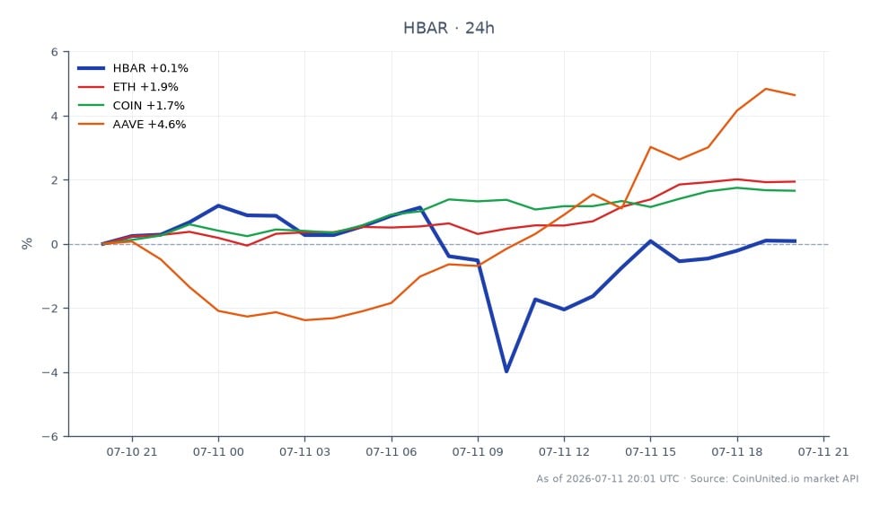 The chart displays the performance of Hedera Hashgraph (HBAR) over the last 24 hours, showing an opening price of $0.06991 and a closing price of $0.06988, indicating a slight decline of 0.04%. The highest price reached during this period was $0.07113, while the lowest was $0.06658. In comparison, related assets show varying performance: Ethereum (ETH) increased by 1.8%, Coinbase (COIN) rose by 1.52%, and Aave (AAVE) outperformed with a gain of 5.63%. This data highlights HBAR as a laggard in the market, particularly against AAVE's significant rise. The chart illustrates the cross-market dynamics and potential contagion risks associated with leveraged positions in the crypto space.