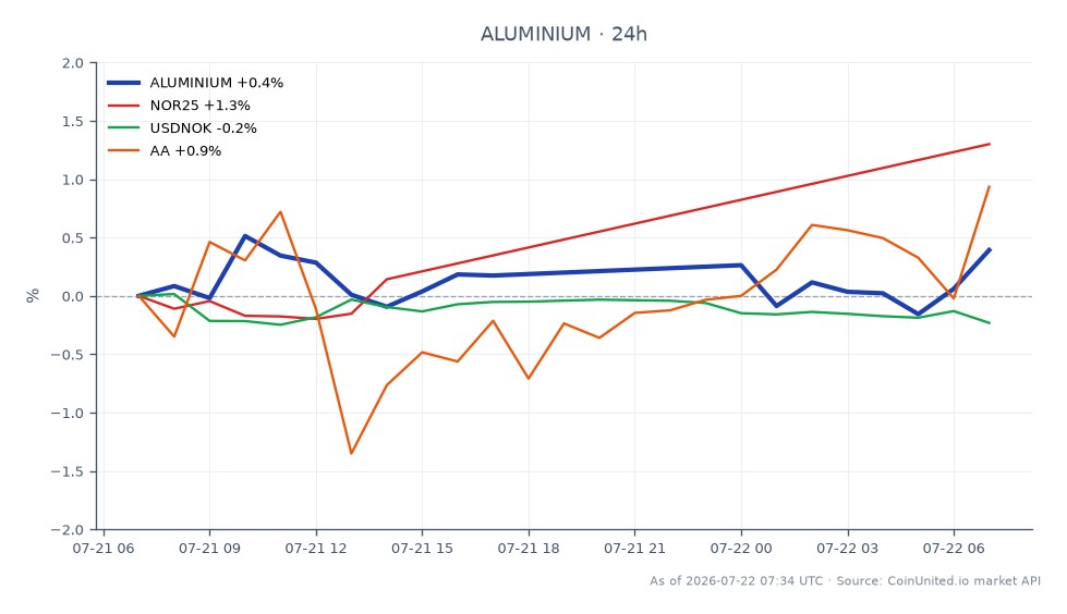 The chart displays the performance of Aluminium in the commodities market for the last 24 hours. Aluminium opened at 3155.8 and closed at 3172.55, marking a price increase of 0.53%. The highest price reached was 3182.65, while the lowest was 3150.05, indicating a relatively stable trading range. In related markets, the NOR25 index saw a gain of 1.4%, while the USDNOK currency pair decreased by 0.35%. Alcoa Corporation (AA) also experienced a modest increase of 0.55%. Notably, the Aluminium market showed resilience with a positive change, contrasting with the slight decline in the USDNOK, making Aluminium a key focus for CFD traders in this period.