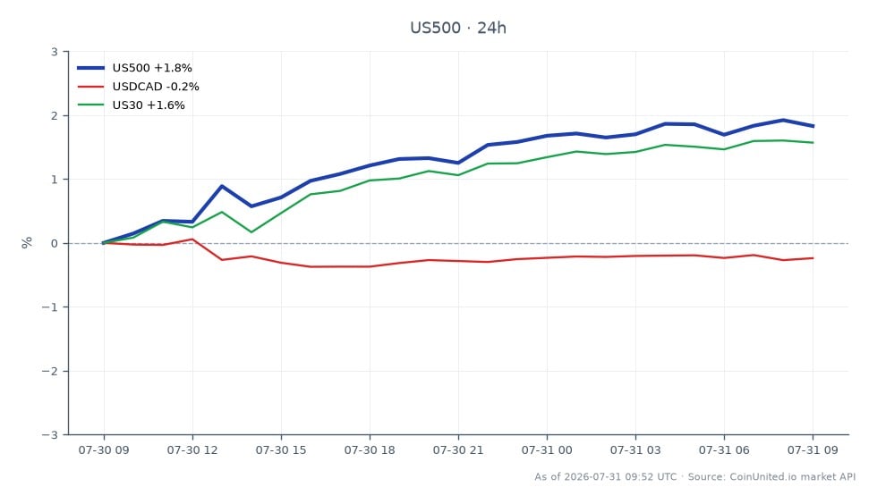 The S&P 500 Index (US500) opened at 7341.35 and closed at 7477.45, achieving a high of 7488.75 and a low of 7339.85 over the last 24 hours. This represents a percentage change of +1.85%. In comparison, the US30 index saw a smaller increase of +1.48%, while the USDCAD currency pair experienced a decline of -0.31%. The S&P 500's notable performance positions it as a leader among the indices, reflecting strong market sentiment. Traders focusing on leveraged positions in Magna International (MGA) CFDs should take note of these movements as they may impact trading strategies.
