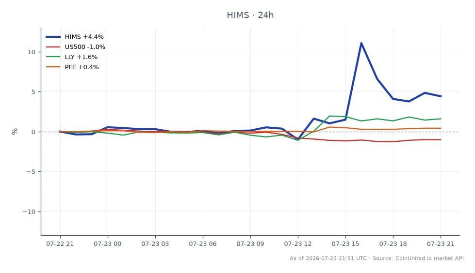 Le graphique illustre la performance de Hims & Hers Health, Inc. (HIMS) au cours des dernières 24 heures, montrant un prix d'ouverture de 31,70 $ et un prix de clôture de 32,96 $, ce qui reflète une augmentation de 3,97 %. L'action a atteint un sommet de 35,84 $ et un creux de 30,835 $ pendant cette période. En comparaison, l'indice S&P 500 (US500) a connu une baisse de 1,18 %, tandis qu'Eli Lilly and Company (LLY) a augmenté de 1,59 % et Pfizer Inc. (PFE) de 0,36 %. Cela indique que HIMS a été un leader notable en termes de performance par rapport au marché général et à ses actions connexes, bénéficiant d'un sentiment positif entourant le soutien du panel consultatif de la FDA à l'accès au compounding de BPC-157.