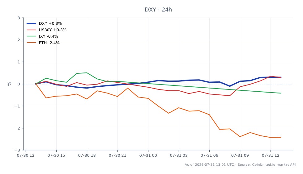 美国美元指数(DXY)开盘报100.725,收盘下跌至100.35,过去24小时下跌0.37%。在此期间,该指数触及高点100.74,低点99.855。在相关市场中,美国30年期国债收益率上涨0.29%,而日元(JXY)大幅上涨1.58%。相反,以太坊(ETH)下跌2.19%。随着美元在北美开盘时反弹,日元相对于其他货币显示出显著的强势,整体市场情绪似乎转向美元的看涨偏见。DXY的表现表明趋势可能出现逆转,需要外汇和加密货币市场的杠杆交易者的关注。