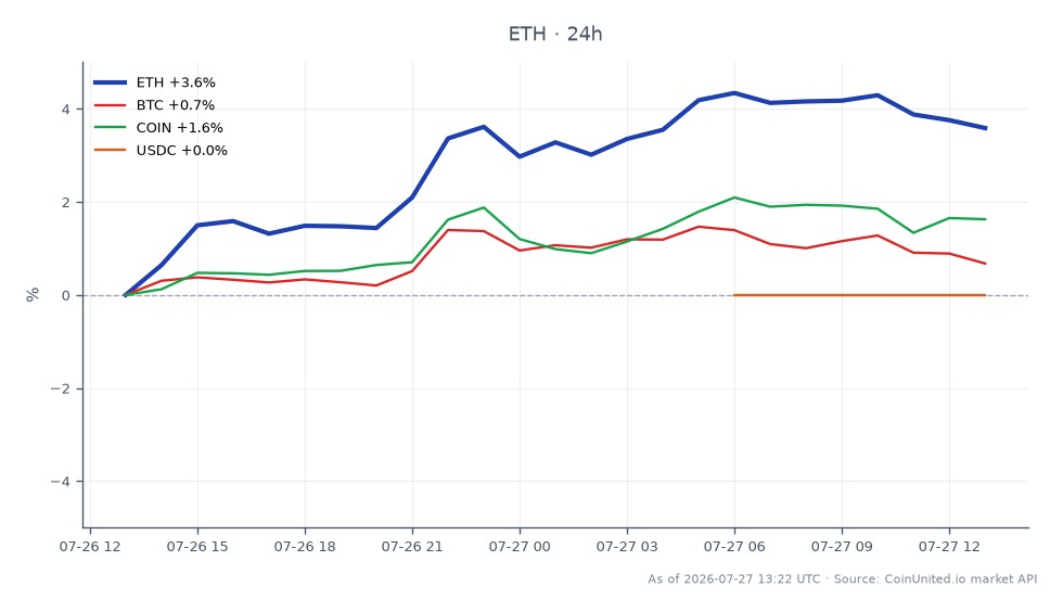 Das Diagramm zeigt die Performance von Ethereum (ETH) über einen Zeitraum von 24 Stunden, mit einem Eröffnungskurs von 1885,4 $, einem Schlusskurs von 1953,3 $, einem Höchstkurs von 1981,0 $ und einem Tiefstkurs von 1880,7 $, was zu einem Anstieg von 3,6 % führte. Im Vergleich dazu verzeichnete Bitcoin (BTC) einen moderaten Gewinn von 0,76 %, während Coinbase (COIN) um 1,69 % stieg. USDC blieb mit einer Veränderung von 0,0 % stabil. Die signifikante Preisbewegung von Ethereum positioniert es als führend in dieser Cross-Market-Analyse und deutet auf eine stärkere Volatilität im Vergleich zu den anderen aufgeführten Vermögenswerten hin. Trader sollten diese Dynamiken beachten, während sie gehebelte Positionen bis zum 26. August navigieren.