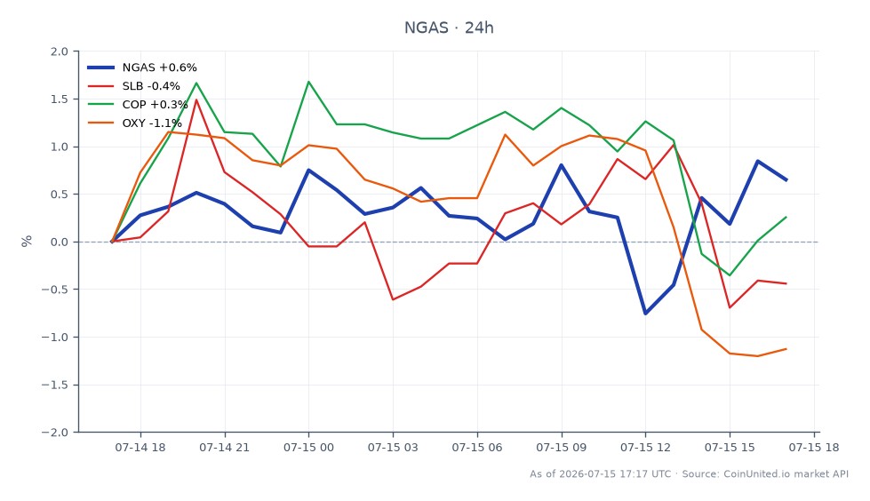 The chart displays the performance of Natural Gas (NGAS) over a 24-hour period, showing an opening price of $2.86305 and a closing price of $2.8854, which reflects a 0.78% increase. The highest price reached during this period was $2.8982, while the lowest was $2.8331. In comparison, related stocks show varied performance: Schlumberger (SLB) decreased by 0.59%, ConocoPhillips (COP) increased by 0.36%, and Occidental Petroleum (OXY) fell by 1.0%. This indicates that while NGAS experienced a modest gain, SLB and OXY lagged behind, suggesting a mixed sentiment in the energy sector. Traders should consider these dynamics when evaluating leveraged positions in HAL CFDs and the broader natural gas market.