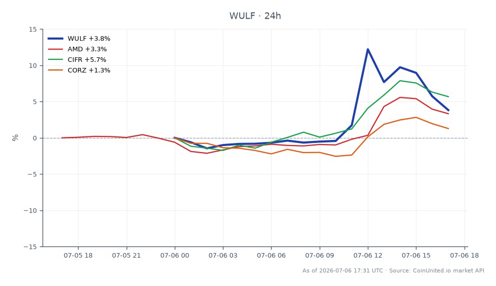 The chart illustrates the performance of TeraWulf Inc. (WULF) over the past 24 hours, showing an opening price of $21.935 and a closing price of $22.825, reflecting a 4.06% increase. The stock reached a high of $27.6 and a low of $21.605 during this period. In comparison, related stocks showed varying performance: Advanced Micro Devices (AMD) increased by 3.44%, Cipher Mining (CIFR) rose by 5.24%, and Corz (CORZ) saw a gain of 2.75%. TeraWulf's notable gain positions it as a leader among its peers in this timeframe, highlighting its significant market activity following the announcement of a $19 billion lease with Anthropic and a $530 million joint venture sale. Traders should consider these metrics for potential leverage scenarios in CFD trading.