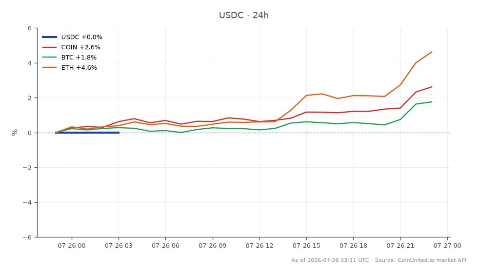 The chart illustrates the performance of USDC, which remained stable with an open, close, high, and low price of 1.0003, showing no percentage change over the last 24 hours. In contrast, related assets displayed varying performance: COIN increased by 2.43%, BTC rose by 1.69%, and ETH experienced a notable gain of 4.55%. This indicates that while USDC maintained its peg, ETH was the clear leader among the related assets, demonstrating the most significant upward movement in the same period. The stability of USDC amidst the fluctuations of other cryptocurrencies highlights its role as a stablecoin in the current market environment.