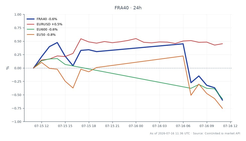 The CAC 40 Index opened at 8348.3 and closed at 8305.8, reflecting a decline of 0.51% over the past 24 hours. The index reached a high of 8412.7 and a low of 8302.5 during this period. In related markets, the EUR/USD currency pair saw a positive change of 0.41%, while the EU600 index decreased by 0.42% and the EU50 index fell by 0.62%. The CAC 40's performance indicates a slight lag compared to the EUR/USD, which is the only related asset showing a gain, suggesting a divergence in market sentiment among European equities and currency trading.