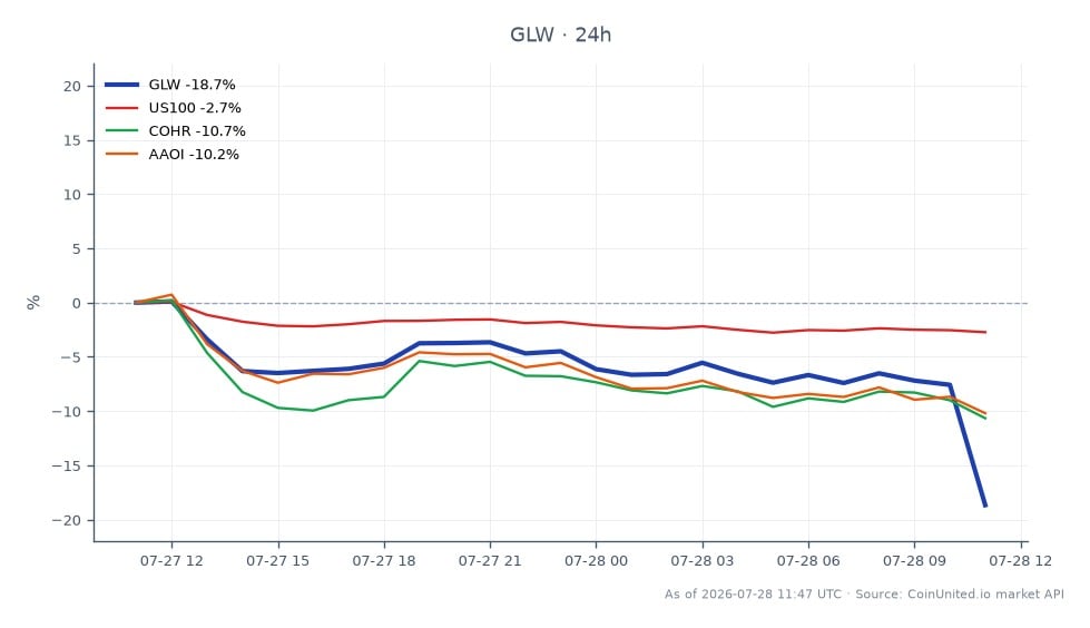 Corning Incorporated (GLW) experienced a significant decline of approximately 19.23% over the last 24 hours, closing at 121.015 after opening at 149.83. The stock reached a high of 149.92 and a low of 118.27 during this period. This sharp drop follows the company's soft Q3 guidance, impacting leveraged CFD traders who may face rapid margin erosion. In comparison, the NASDAQ 100 index (US100) fell by 2.96%, while related stocks such as Coherent Corp (COHR) and Applied Optoelectronics (AAOI) saw declines of 11.29% and 11.15%, respectively. This indicates a broader market trend of weakness, with Corning being a notable laggard among its peers.