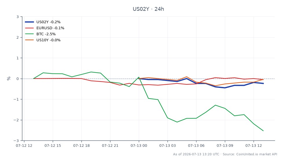 The chart illustrates the performance of the United States 2-Year Treasury Yield (US02Y) over the last 24 hours, showing an opening value of 4.233%, a closing value of 4.225%, with a high of 4.239% and a low of 4.214%. This represents a slight decrease of 0.19% in the past day. In related markets, the EUR/USD currency pair remained stable with no change, while Bitcoin (BTC) experienced a decline of 2.52%. The 10-Year Treasury Yield (US10Y) rose by 0.48%, indicating a divergence in the performance of longer-term bonds compared to the 2-Year yield. This data suggests that while the 2-Year yield is nearing a five-month high, the broader market sentiment may be shifting, particularly with the decline in Bitcoin and the rise in the 10-Year yield, highlighting a potential risk-off sentiment among traders.