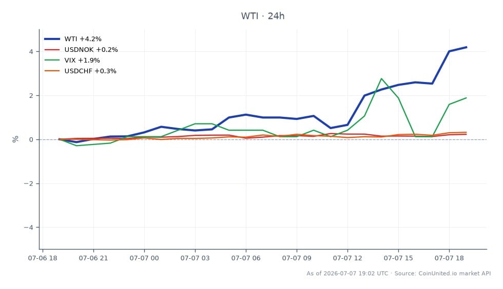 The chart illustrates the recent performance of WTI Light Crude Oil, which opened at $68.585 and closed at $71.59, marking a significant increase of 4.38% over the last 24 hours. The price reached a high of $71.59 and a low of $68.58 during this period. In relation to other markets, the USDNOK currency pair saw a slight increase of 0.06%, while the VIX, a measure of market volatility, rose by 1.88%. The USDCHF pair experienced a 0.36% change. This data indicates that WTI is the clear leader among the commodities, showing robust gains following the revocation of Iran's oil waiver, while the other related markets exhibited minimal fluctuations. Traders focusing on leveraged positions in crude CFDs and energy equities should note these movements for potential trading strategies.