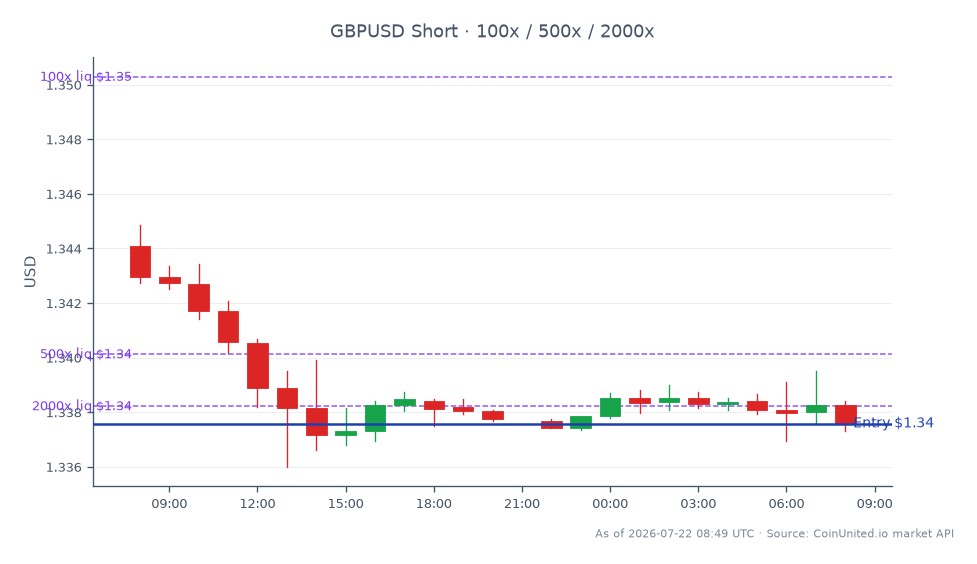 The chart illustrates the performance of the GBP/USD currency pair over the last 24 hours. The pair opened at 1.34409 and closed at 1.33758, marking a decrease of 0.48%. The highest price during this period was 1.34484, while the lowest was 1.336. In the context of leveraged trading, a short position was entered at the closing price of 1.33758, with tiered leverage options available at 100x, 500x, and 2000x. This indicates a strategic approach to capitalizing on the downward movement of the British Pound against the US Dollar, particularly in light of Wetherspoon's recent profit warning amid rising costs. The market sentiment reflects a bearish outlook on GBP/USD, aligning with the broader economic concerns affecting the UK economy.