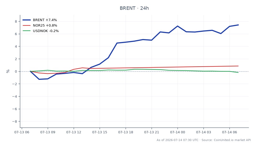 The chart illustrates the performance of Brent Crude Oil over the last 24 hours, showing an opening price of NOK 78.585 and a closing price of NOK 84.51. The highest price reached was NOK 84.915, while the lowest was NOK 77.235, resulting in a percentage change of 7.54%. In comparison, the related market symbol NOR25 experienced a 1.34% increase, while USDNOK saw a decrease of 0.4%. This indicates that Brent Crude Oil has significantly outperformed the related assets in this timeframe, highlighting its strength in the commodities market.