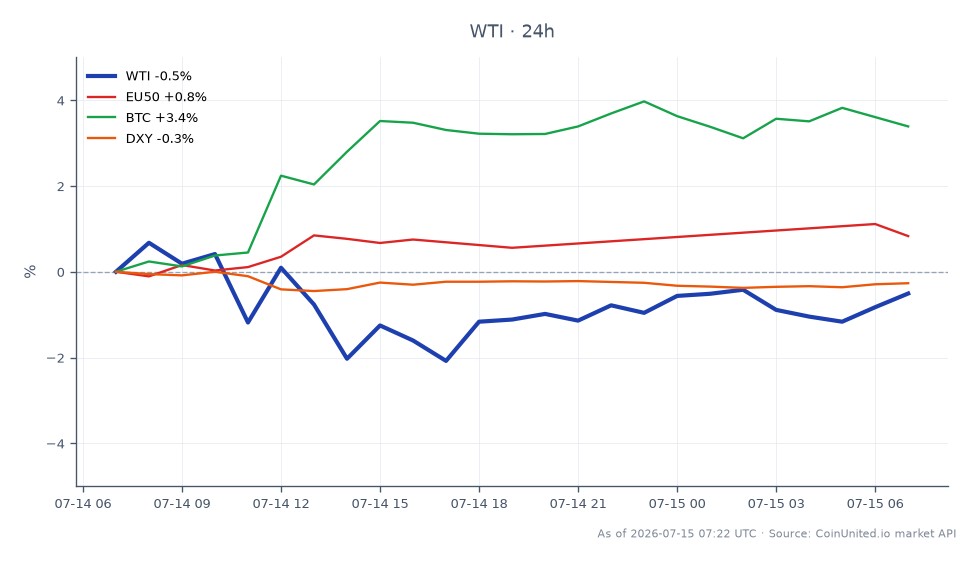 The chart illustrates the performance of WTI Light Crude Oil over the past 24 hours, showing an opening price of $79.83 and a closing price of $79.47, which reflects a decrease of 0.45%. The highest price reached during this period was $80.615, while the lowest was $77.375, indicating a relatively stable trading range. In comparison, the EU50 index increased by 0.96%, and Bitcoin (BTC) saw a notable rise of 3.28%. The US Dollar Index (DXY) experienced a slight decline of 0.35%. This data suggests that while WTI is slightly down, BTC is a clear leader in performance among the related assets, indicating a divergence in market sentiment. Traders should note these movements as they reflect broader market dynamics influenced by geopolitical factors.