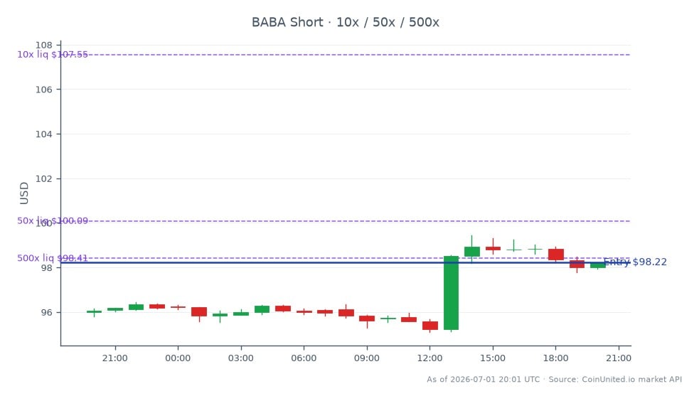 アリババ・グループ・ホールディングス(BABA)の株価の最近のパフォーマンスを示すチャート。株価は96.005ドルで始まり、98.22ドルで引け、過去24時間で2.31%の上昇を記録した。この期間の最高値は99.445ドル、最安値は95.11ドルだった。レバレッジ取引の文脈では、エントリー価格98.22ドルでショートポジションが設定され、レバレッジティアは10倍、50倍、500倍に設定された。このシナリオは、ボラティルな市場における高レバレッジに伴う潜在的なリスクとリターンを浮き彫りにしている。より広範な市場の文脈では、提供されたデータに基づいて明確なリーダーや遅延者は特定されなかったが、和解のニュースは関連資産の取引戦略に影響を与える可能性がある。