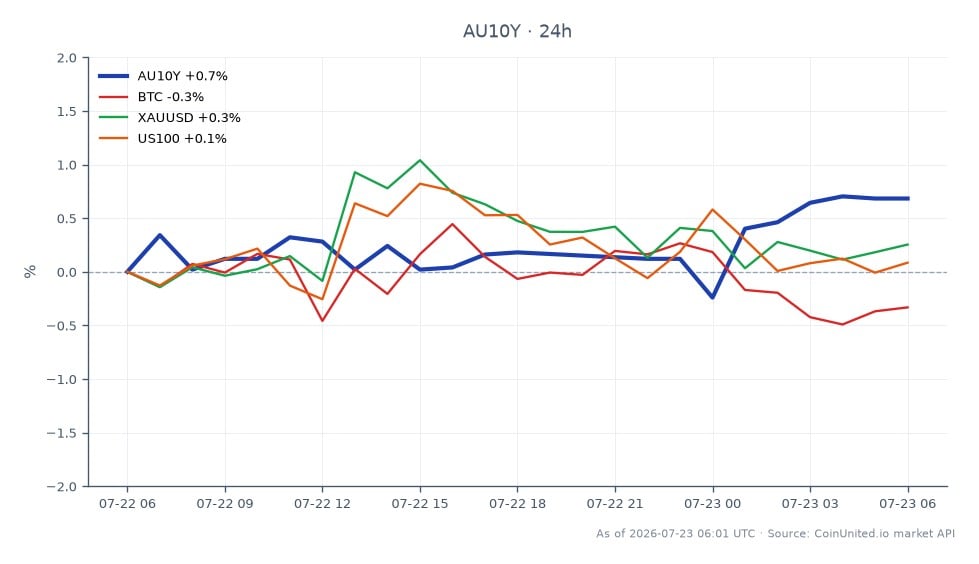 Im Juni eröffnete die Rendite der australischen 10-jährigen Staatsanleihen (AU10Y) bei 4,976 % und schloss bei 5,011 %, mit einem Höchststand von 5,017 % und einem Tiefststand von 4,963 %. Dies entspricht einem Anstieg von 0,7 % innerhalb der letzten 24 Stunden. In verwandten Märkten verzeichnete Bitcoin (BTC) einen leichten Rückgang von 0,41 %, während Gold (XAUUSD) um 0,1 % und der Nasdaq 100 (US100) um 0,19 % fielen. Der signifikante Anstieg der AU10Y-Rendite deutet auf steigende Markterwartungen für eine Zinserhöhung durch die Reserve Bank of Australia (RBA) hin, insbesondere nach einem Arbeitsmarktbericht, der die Prognosen um das Fünffache übertraf. Dies hat zu einer Stärkung des australischen Dollars (AUD) geführt, der nun die Marke von 0,70 US-Dollar durchbrochen hat. Insgesamt sticht die AU10Y-Rendite als führender Indikator in dieser Cross-Market-Analyse hervor und signalisiert eine Verschiebung der Anlegerstimmung zugunsten australischer Vermögenswerte inmitten steigender Zinserwartungen.