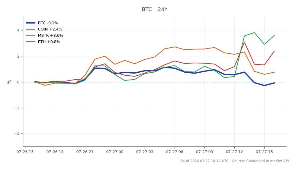The chart illustrates Bitcoin's performance over the last 24 hours, showing an opening price of $64,738 and a closing price of $64,650, resulting in a slight decrease of 0.14%. The highest price reached during this period was $65,722, while the lowest was $64,382, indicating a relatively stable trading range. In comparison, related assets showed varied performance: Coinbase (COIN) increased by 2.37%, MicroStrategy (MSTR) rose by 3.61%, and Ethereum (ETH) saw a modest gain of 0.85%. This data highlights Bitcoin's slight decline amidst positive movements in related stocks, suggesting a mixed sentiment in the market.