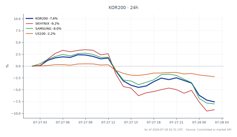 The Korea KOSPI 200 Index (KOR200) opened at 1050.67 but closed significantly lower at 966.01, marking a decline of 8.06% over the last 24 hours. The index reached a high of 1070.87 and a low of 960.5 during this period. In the same timeframe, SK Hynix (SKHYNIX) experienced a notable drop of 8.99%, while Samsung (SAMSUNG) also fell by 8.83%. In contrast, the US100 index only decreased by 2.25%, indicating that the KOR200 and its constituents are underperforming compared to the US market. This trend reflects the structural deleveraging faced by major Korean tech stocks, which are heavily influencing the KOR200's performance.