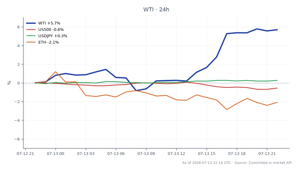 The chart illustrates the performance of WTI Light Crude Oil over the last 24 hours, showing an opening price of $73.765 and a closing price of $77.745. The highest price reached during this period was $78.33, while the lowest was $72.59, resulting in a percentage change of 5.4%. In contrast, the S&P 500 (US500) experienced a decline of 0.57%, while the USD/JPY currency pair saw a slight increase of 0.44%. Ethereum (ETH) also lagged behind, with a decrease of 2.47%. This cross-market analysis highlights WTI as a notable leader in the commodities sector amidst geopolitical tensions affecting market sentiment.