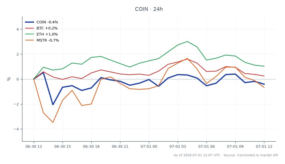 图表展示了Coinbase Global, Inc. A类普通股（COIN）在过去24小时的表现，开盘价为148.54美元，收盘价为145.42美元，下跌2.1%。在此期间，股价最高触及148.785美元，最低触及142.335美元，共包含25根蜡烛图。相比之下，比特币（BTC）下跌1.1%，以太坊（ETH）下跌0.64%，MicroStrategy Incorporated（MSTR）跌幅更为显著，为2.96%。数据显示，COIN在市场中表现落后，相对BTC和ETH表现不佳，而MSTR在列出的资产中跌幅最大。