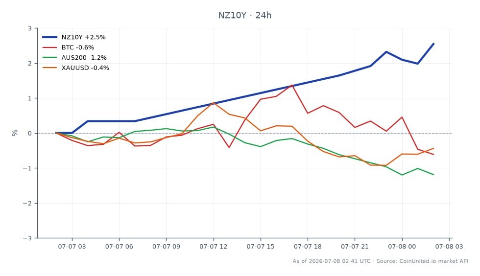 图表展示了新西兰 10 年期国债收益率 (NZ10Y) 在过去 24 小时的表现，开盘价为 4.44%，收盘价为 4.553%，增长 2.55%。在此期间，收益率最高触及 4.553%，最低为 4.44%，呈现稳定的上升趋势。相比之下，相关市场表现各异：比特币 (BTC) 下跌 1.42%，澳大利亚 200 指数 (AUS200) 下跌 1.38%，黄金 (XAUUSD) 小幅下跌 0.57%。在新西兰 10 年期国债收益率分析中，该收益率表现突出，而 BTC 和 AUS200 则出现显著亏损。交易者在评估纽元/美元的杠杆情景时，应特别考虑预期中的官方现金利率上调至 2.50% 的背景下这些动态。