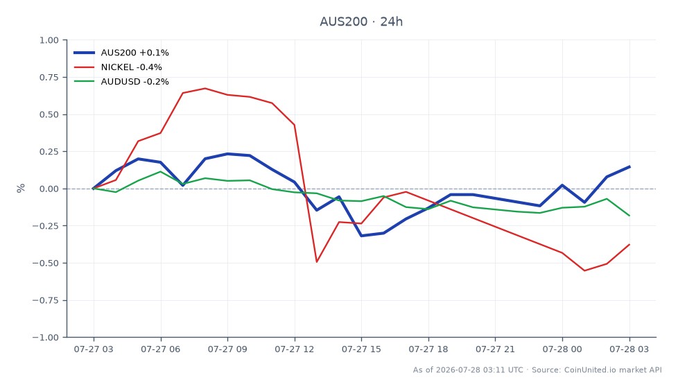 Der S&P/ASX 200 Index (AUS200) eröffnete bei 8868,4 und schloss bei 8882,9, was einem moderaten Anstieg von 0,16% in den letzten 24 Stunden entspricht. Der Index erreichte während dieser Zeit ein Hoch von 8897,6 und ein Tief von 8834,3, was auf eine gewisse Volatilität hindeutet. Im Gegensatz dazu verzeichnete der Nickelmarkt einen Rückgang von 0,31%, während das Währungspaar AUD/USD um 0,19% fiel. Diese Daten deuten darauf hin, dass der ASX 200 zwar einen leichten Aufwärtstrend verzeichnete, sowohl Nickel als auch der australische Dollar jedoch Schwäche zeigten, was den ASX 200 zu einem relativen Spitzenreiter unter diesen Märkten macht.