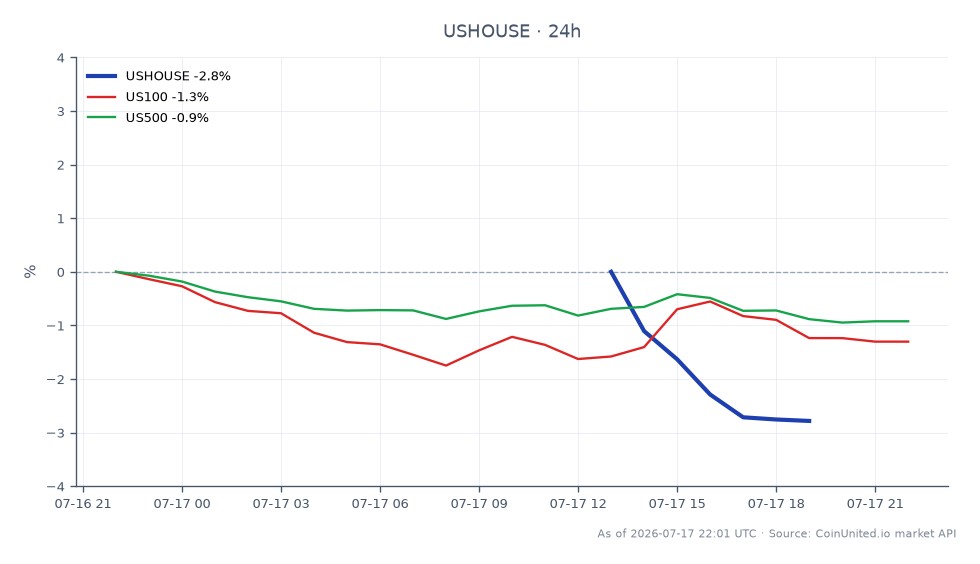 The US PHLX Housing Sector Index (USHOUSE) opened at 700.06 and closed at 687.94, reflecting a decrease of 1.73% over the past 24 hours. The index reached a high of 713.29 and a low of 686.01 during this period, indicating volatility in the housing sector. In comparison, the US100 index decreased by 1.57%, while the US500 index saw a smaller decline of 0.96%. This data suggests that the housing sector is underperforming relative to the broader market indices, with USHOUSE being a clear laggard among the three indices analyzed. Traders should note these movements as they may impact market sentiment and trading strategies.