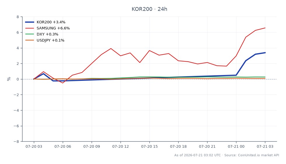 Der Chart zeigt die Performance des Korea KOSPI 200 Index (KOR200) über die letzten 24 Stunden. Der Index eröffnete bei 1.033,78 und schloss bei 1.071,67, was einem deutlichen Anstieg von 3,67% entspricht. Der höchste Punkt während dieser Periode war 1.072,52, während der niedrigste bei 1.018,67 lag. In verwandten Marktbewegungen verzeichnete die Aktie von Samsung einen bemerkenswerten Anstieg von 5,79%, was auf eine starke Performance im Technologiesektor hindeutet. Der US-Dollar-Index (DXY) verzeichnete einen leichten Anstieg von 0,26%, und das Währungspaar USDJPY stieg leicht um 0,08%. Insgesamt zeigte der KOR200-Index robuste Gewinne, wobei Samsung die Führung bei der Performance verwandter Aktien übernahm.