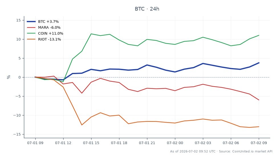 The chart illustrates Bitcoin's recent performance, opening at $58,951 and closing at $61,129, marking a 3.69% increase over the last 24 hours. The price fluctuated between a low of $58,295 and a high of $61,321 during this period, indicating significant volatility. In comparison, related stocks show mixed performance: Marathon Digital Holdings (MARA) decreased by 6.1%, while Coinbase Global (COIN) rose by 11.02%. Riot Blockchain (RIOT) experienced a notable decline of 12.81%. This data highlights Bitcoin's strength as a leader in the market, contrasting with the underperformance of the related stocks, particularly MARA and RIOT, which lag behind. Leveraged traders may find Bitcoin's upward movement compelling, especially given the contrasting trends in the related equities.
