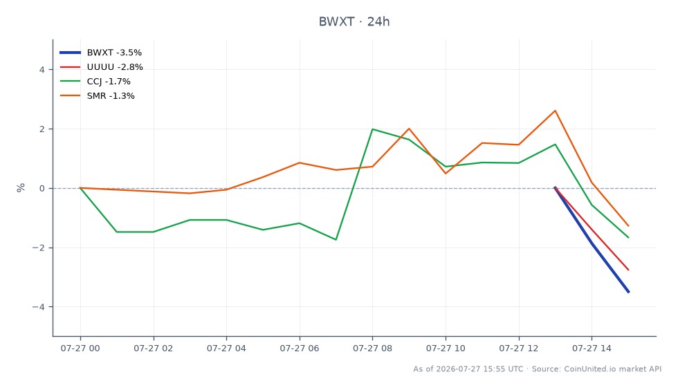 The chart illustrates the performance of BWX Technologies, Inc. (BWXT) over the last 24 hours, showing an opening price of $177.11 and a closing price of $173.23, resulting in a percentage change of -2.19%. The stock reached a high of $181.615 and a low of $173.175 during this period. In comparison, related stocks in the advanced nuclear sector showed varying performance: Uranium Energy Corp (UUUU) decreased by -0.69%, Cameco Corporation (CCJ) fell by -1.3%, and Small Modular Reactor (SMR) dropped by -1.57%. BWXT stands out as the primary laggard in this cross-market analysis, reflecting a significant decline compared to its peers.