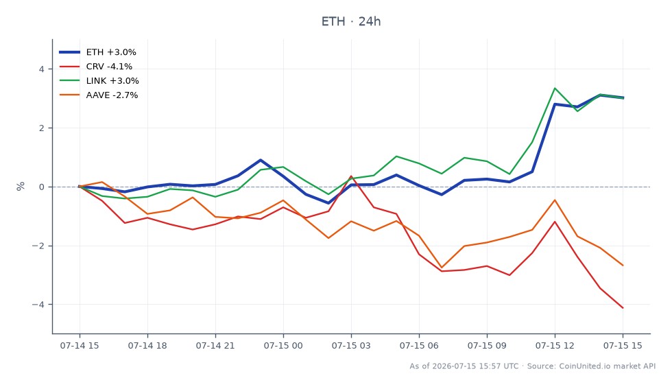 Der Chart zeigt die jüngste Performance von Ethereum (ETH) zusammen mit verwandten Kryptowährungen im Kontext des Ostium $18M Oracle-Exploits. Ethereum eröffnete bei $1880,2 und schloss bei $1930,8, was einem Anstieg von 2,69 % in den letzten 24 Stunden entspricht. Der Preis schwankte in diesem Zeitraum zwischen einem Tiefststand von $1860,1 und einem Höchststand von $1946,1. Im Gegensatz dazu zeigten verwandte Vermögenswerte unterschiedliche Leistungen: Curve (CRV) fiel um 3,87 %, während Chainlink (LINK) um 2,5 % stieg und Aave (AAVE) um 1,49 % fiel. Diese Daten unterstreichen Ethereum als Leistungsführer unter seinen Mitbewerbern, was potenzielle Auswirkungen für gehebelte Trader im DeFi-Bereich nahelegt, während sie Ansteckungsrisiken, die sich aus dem Exploit ergeben, bewerten.