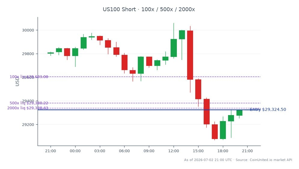 The NASDAQ 100 Index (US100) opened at 29,803.5 and closed at 29,324.5, reflecting a decline of 1.61% over the past 24 hours. The index reached a high of 30,059.1 and a low of 29,069.35 during this period, indicating significant volatility. In the context of leveraged trading, a short position was entered at the closing price of 29,324.5, with tiered leverage options of 100, 500, and 2000. This data highlights the current market conditions for small-cap investors, particularly in light of the recent non-compliance notice affecting MDxHealth, which may influence investor sentiment and trading strategies.