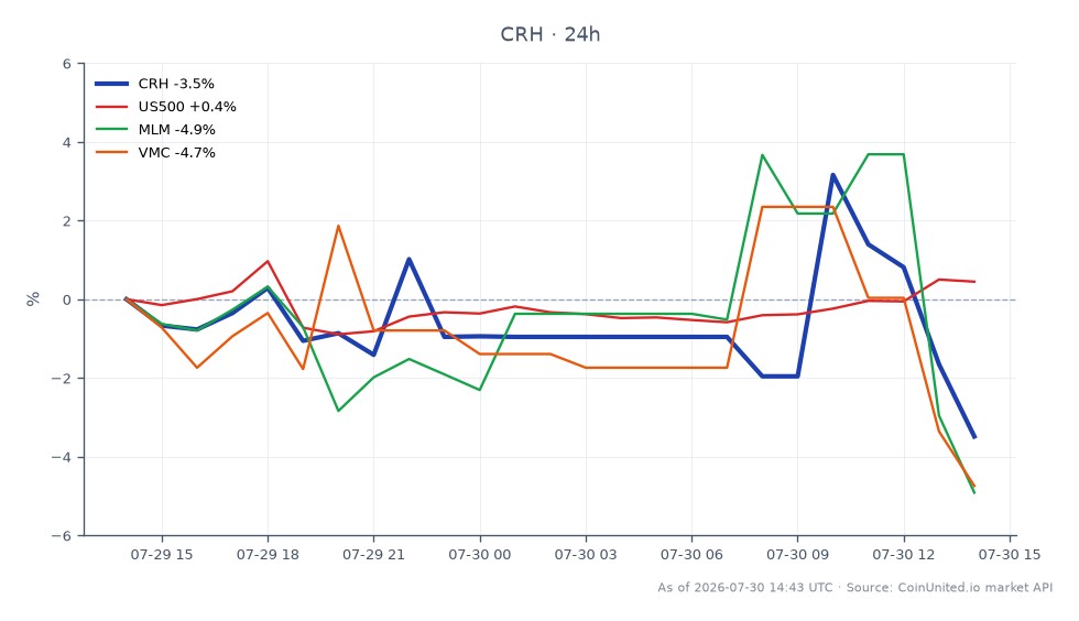The chart illustrates the performance of CRH PLC (symbol: CRH) in the stock market for Q2 2026. The stock opened at $102.50 but closed at $97.30, marking a decline of 5.07% over the last 24 hours. During this period, CRH reached a high of $105.10 and a low of $96.915, indicating significant volatility. In comparison, the US500 index saw a slight increase of 0.11%, while peers Martin Marietta Materials (MLM) and Vulcan Materials Company (VMC) experienced declines of 6.29% and 5.95%, respectively. This data highlights CRH as a notable laggard among its peers in the construction materials sector, particularly following the $8.5 billion acquisition of Arcosa, which may have influenced market sentiment.