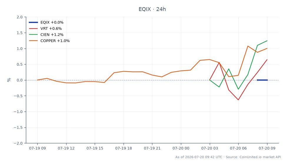 The chart displays the performance of Equinix, Inc. (EQIX) over a 24-hour period, showing an opening price of €1026.805 and a closing price of €1033.0, resulting in a 0.6% increase. The highest price reached during this period was €1034.0, while the lowest was €1026.805. In comparison, related stocks showed varying performance: Viavi Solutions Inc. (VRT) increased by 0.34%, Ciena Corporation (CIEN) rose by 1.5%, and copper prices saw a 0.97% increase. Ciena Corporation stands out as the leader among related assets with the highest percentage gain, while VRT exhibited the least movement.