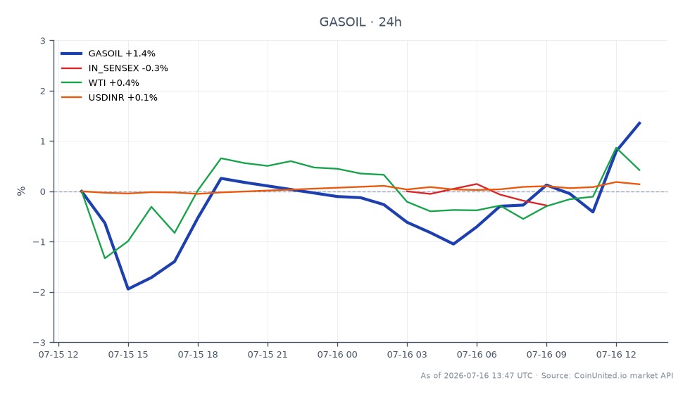 The chart illustrates the performance of Low Sulphur Gasoil (GASOIL) in the commodities market, showing an opening price of $1,189.93 and a closing price of $1,200.80, reflecting a 0.91% increase over the last 24 hours. The price fluctuated between a low of $1,152.18 and a high of $1,201.78 during this period. In the related markets, the Indian Sensex (IN_SENSEX) experienced a slight decline of 0.18%, while West Texas Intermediate (WTI) crude oil saw a modest gain of 0.57%. The USD to INR exchange rate (USDINR) increased by 0.12%. The gasoil market shows resilience with a positive change, contrasting with the slight downturn in the Indian equity market, indicating a divergence in performance across these sectors.