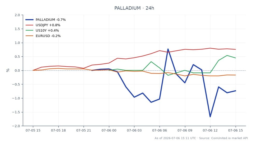 The chart illustrates the performance of Palladium over the last 24 hours, showing an opening price of $1274.90 and a closing price of $1273.00, reflecting a slight decrease of 0.15%. The commodity reached a high of $1294.55 and a low of $1258.75 during this period. In the context of related markets, the USD/JPY pair increased by 0.79%, while the EUR/USD pair saw a decrease of 0.17%. The US 10-Year Treasury yield remained unchanged at 0.0%. Traders focusing on leverage scenarios for Palladium should note the volatility, with potential entry points around the recent high and low, and consider liquidation prices based on their leverage ratios. This data suggests that while Palladium has shown resilience, the broader market dynamics, particularly the strengthening of the USD against the JPY, may influence trading strategies.